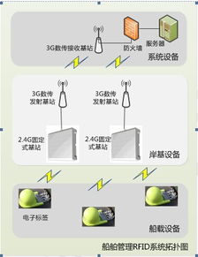 2.4ghz有源rfid技術(shù)的船舶管理應(yīng)用解決方案
